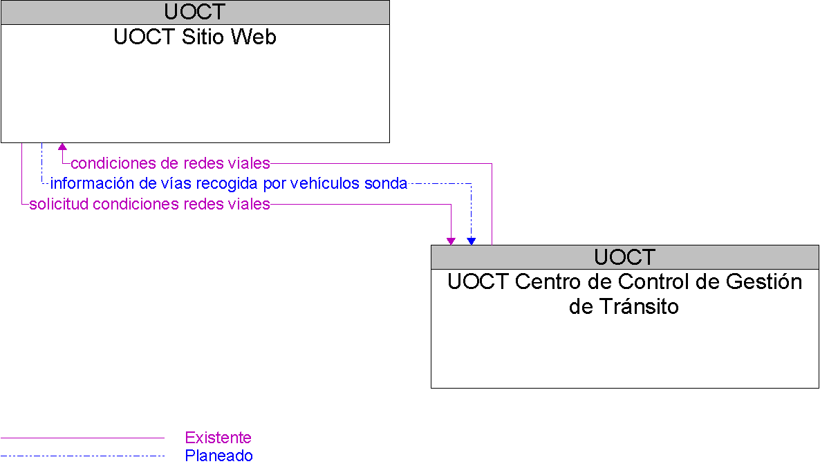Diagrama Del Contexto por UOCT Sitio Web