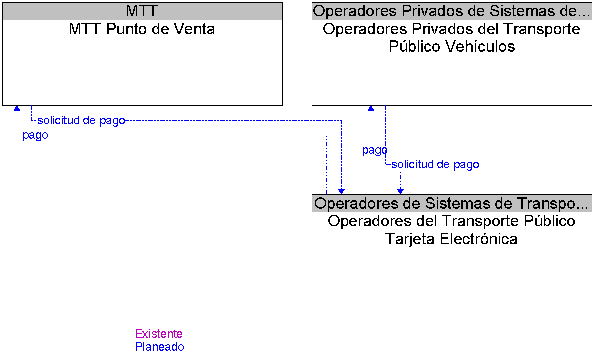 Diagrama Del Contexto por Operadores del Transporte Pblico Tarjeta Electrnica