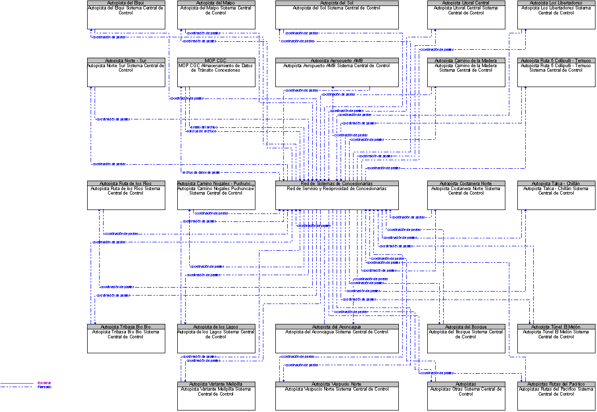 Diagrama Del Contexto por Red de Servicio y Reciprocidad de Concesionarias