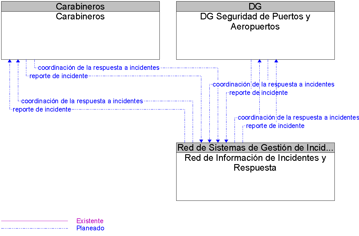 Diagrama Del Contexto por Red de Informacin de Incidentes y Respuesta