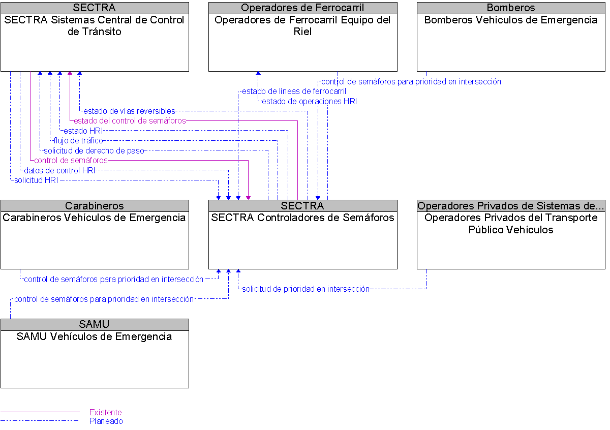 Diagrama Del Contexto por SECTRA Controladores de Semforos