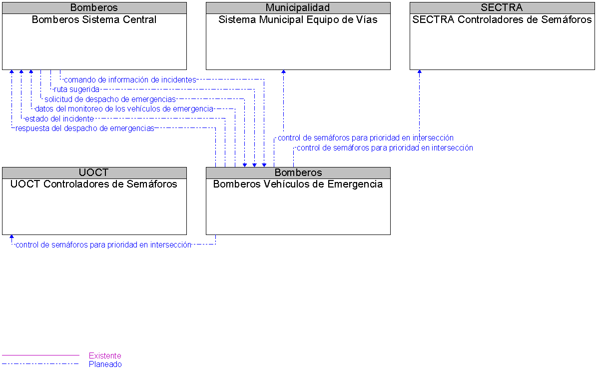 Diagrama Del Contexto por Bomberos Vehculos de Emergencia