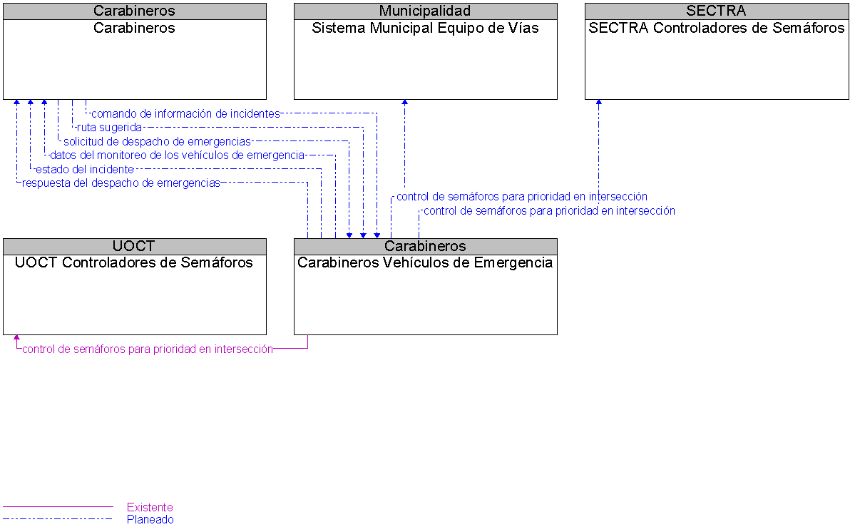Diagrama Del Contexto por Carabineros Vehculos de Emergencia