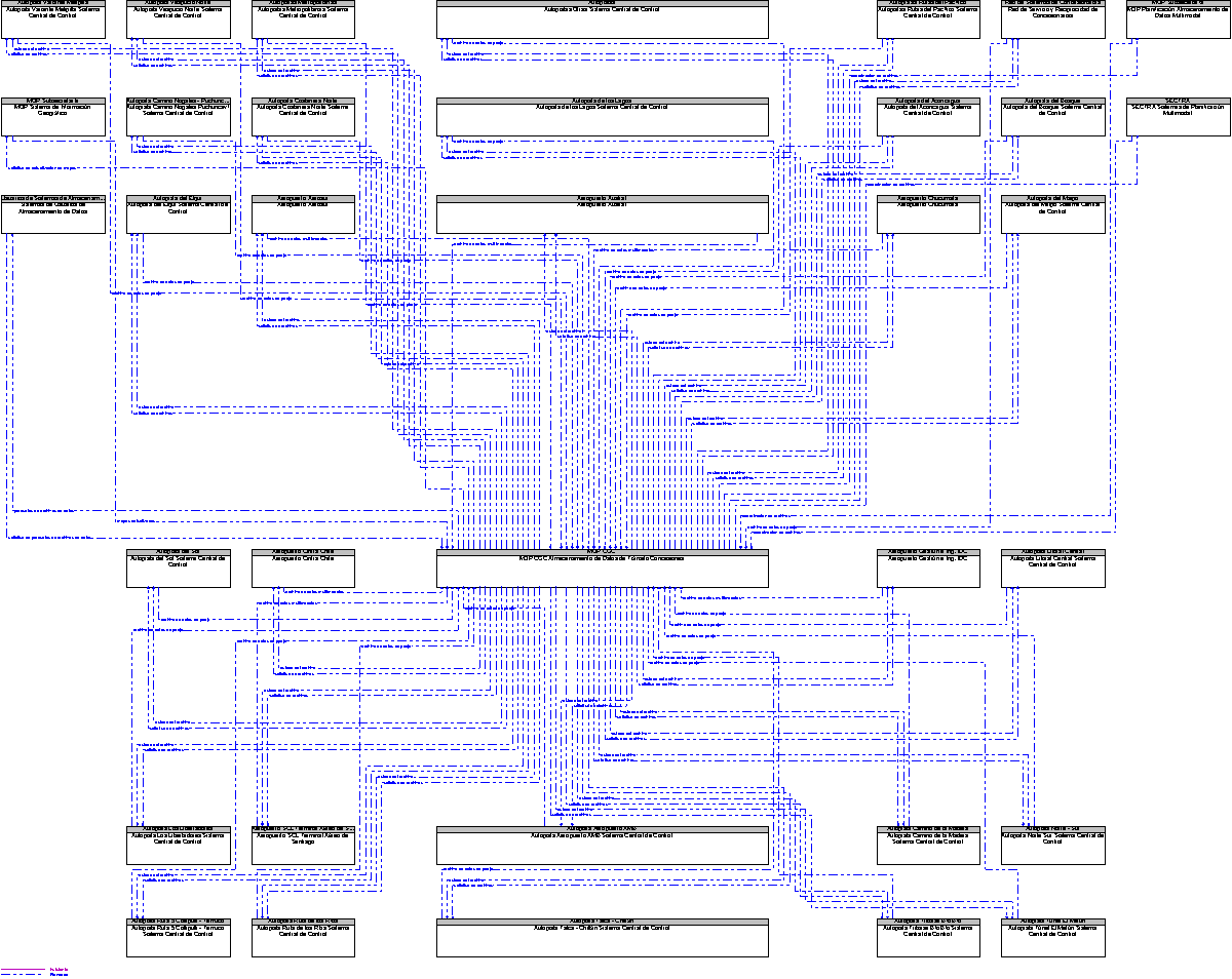 Diagrama Del Contexto por MOP CGC Almacenamiento de Datos de Trnsito Concesiones