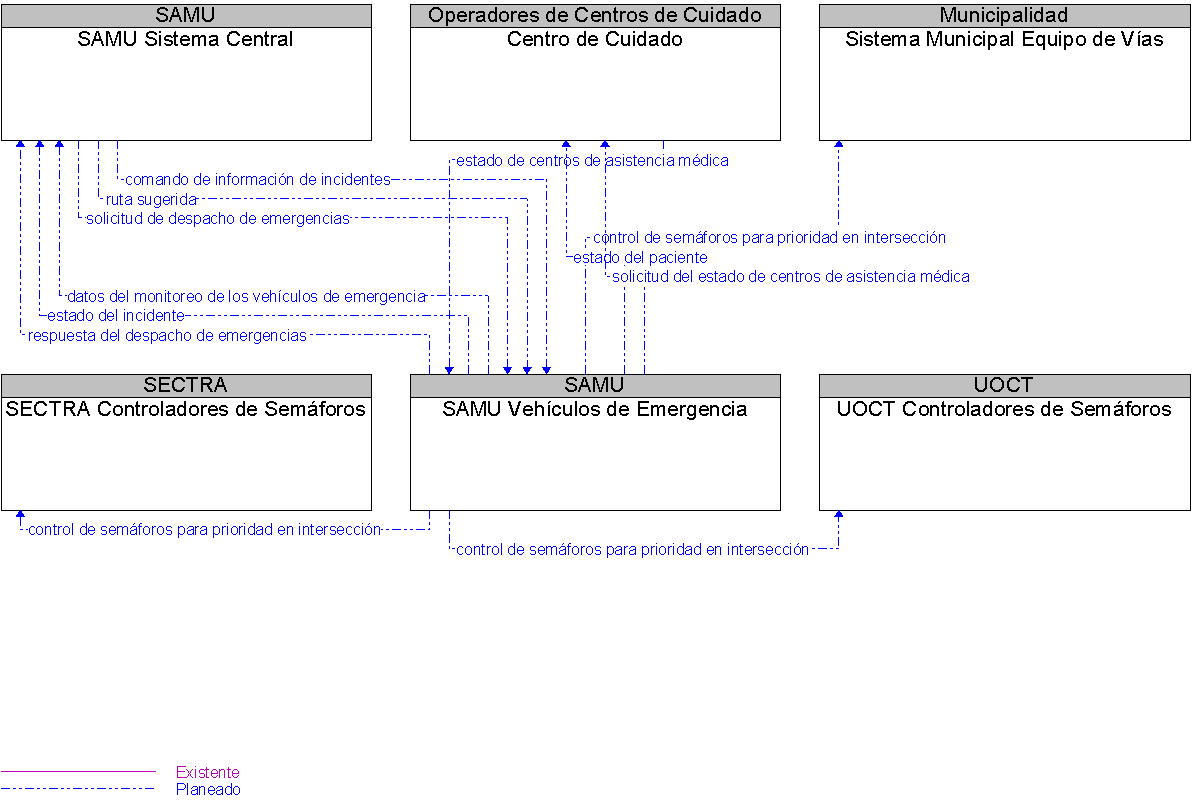 Diagrama Del Contexto por SAMU Vehculos de Emergencia