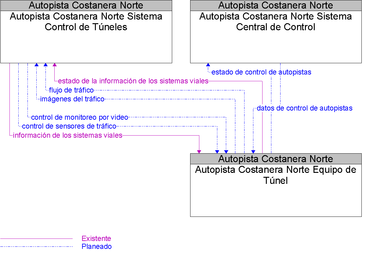 Diagrama Del Contexto por Autopista Costanera Norte Equipo de Tnel