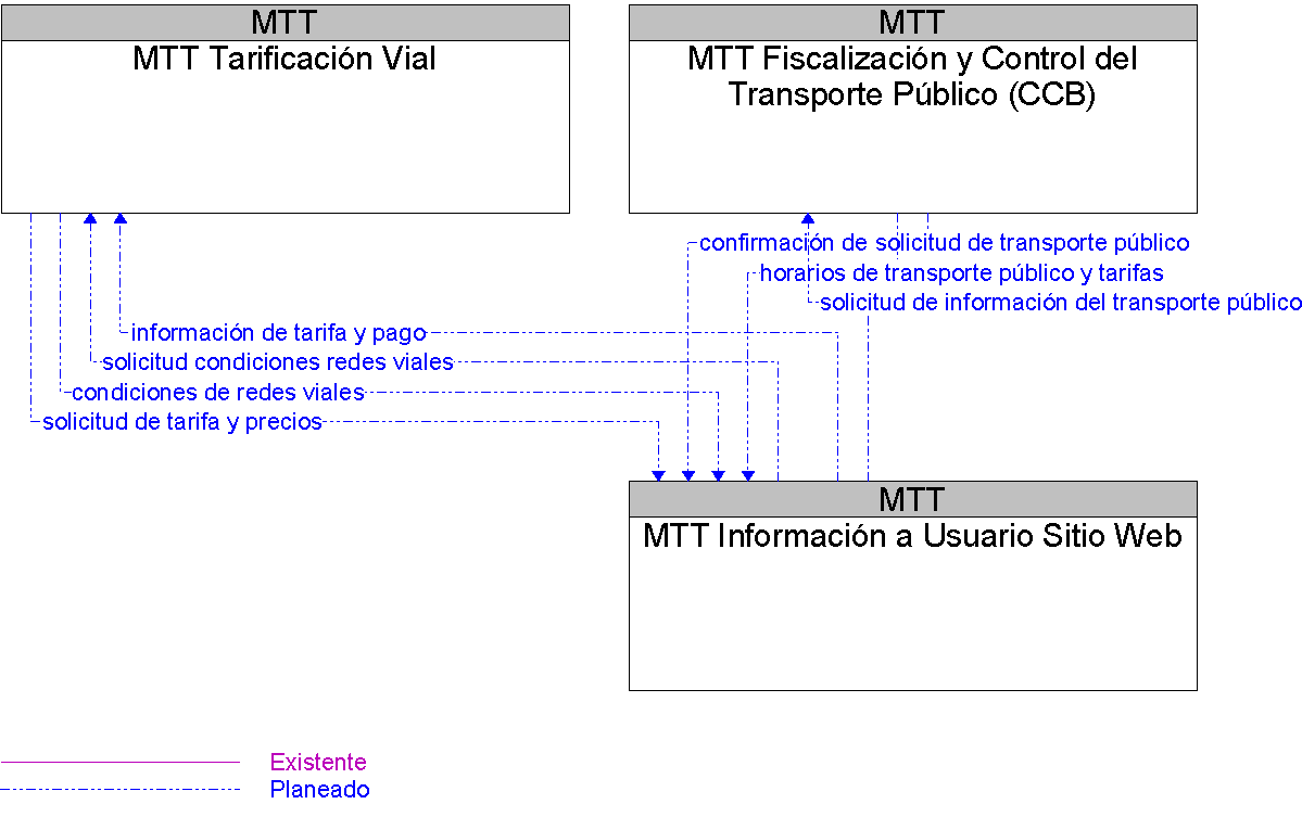 Diagrama Del Contexto por MTT Informacin a Usuario Sitio Web
