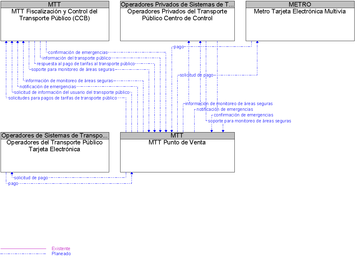 Diagrama Del Contexto por MTT Punto de Venta