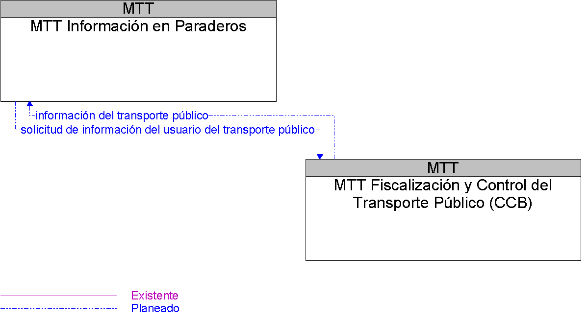 Diagrama Del Contexto por MTT Informacin en Paraderos