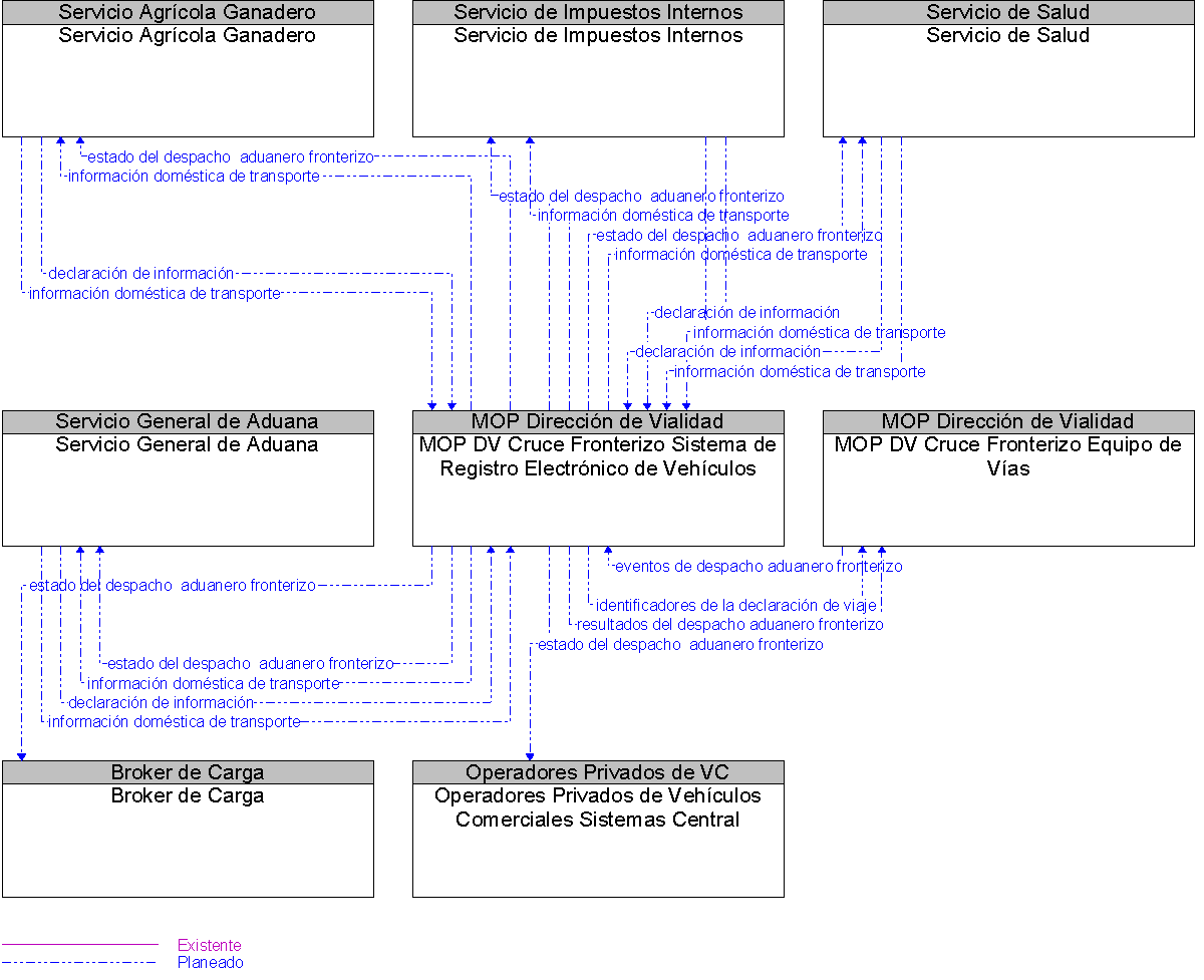 Diagrama Del Contexto por MOP DV Cruce Fronterizo Sistema de Registro Electrnico de Vehculos