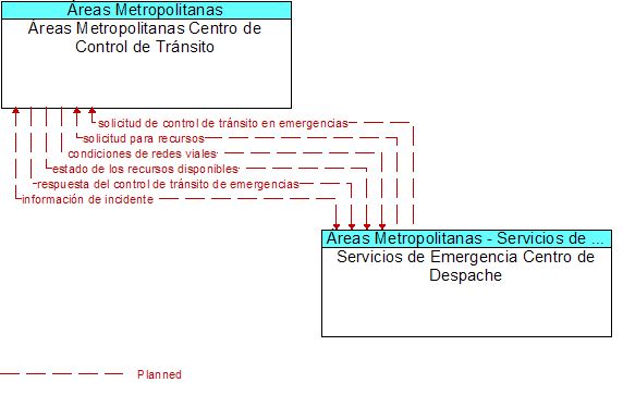 reas Metropolitanas Centro de Control de Trnsito to Servicios de Emergencia Centro de Despache Interface Diagram
