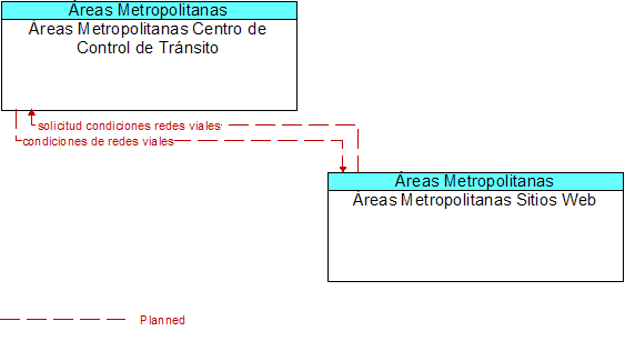 reas Metropolitanas Centro de Control de Trnsito to reas Metropolitanas Sitios Web Interface Diagram