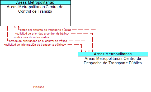 reas Metropolitanas Centro de Control de Trnsito to reas Metropolitanas Centro de Despache de Transporte Pblico Interface Diagram