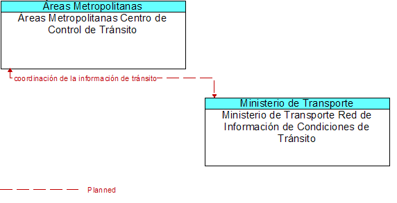 reas Metropolitanas Centro de Control de Trnsito to Ministerio de Transporte Red de Informacin de Condiciones de Trnsito Interface Diagram