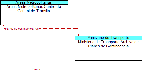 reas Metropolitanas Centro de Control de Trnsito to Ministerio de Transporte Archivo de Planes de Contingencia Interface Diagram