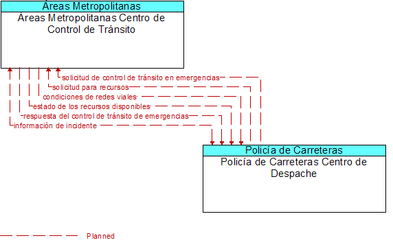 reas Metropolitanas Centro de Control de Trnsito to Polica de Carreteras Centro de Despache Interface Diagram