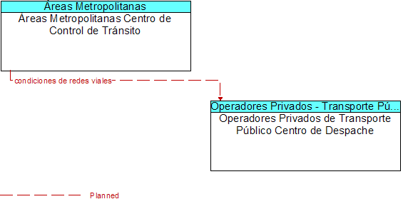 reas Metropolitanas Centro de Control de Trnsito to Operadores Privados de Transporte Pblico Centro de Despache Interface Diagram