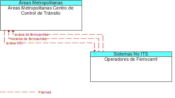 reas Metropolitanas Centro de Control de Trnsito to Operadores de Ferrocarril Interface Diagram