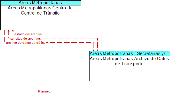 reas Metropolitanas Centro de Control de Trnsito to reas Metropolitanas Archivo de Datos de Transporte Interface Diagram