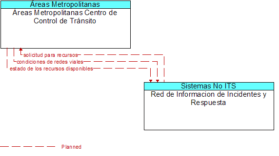 reas Metropolitanas Centro de Control de Trnsito to Red de Informacion de Incidentes y Respuesta Interface Diagram
