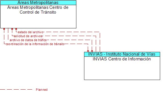 reas Metropolitanas Centro de Control de Trnsito to INVIAS Centro de Informacin Interface Diagram