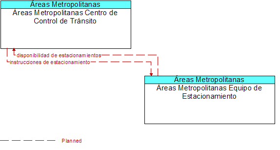 reas Metropolitanas Centro de Control de Trnsito to reas Metropolitanas Equipo de Estacionamiento Interface Diagram