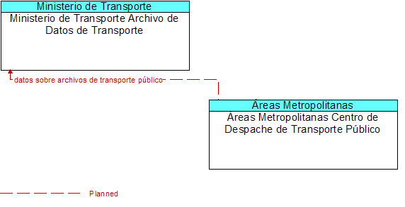 Ministerio de Transporte Archivo de Datos de Transporte to reas Metropolitanas Centro de Despache de Transporte Pblico Interface Diagram