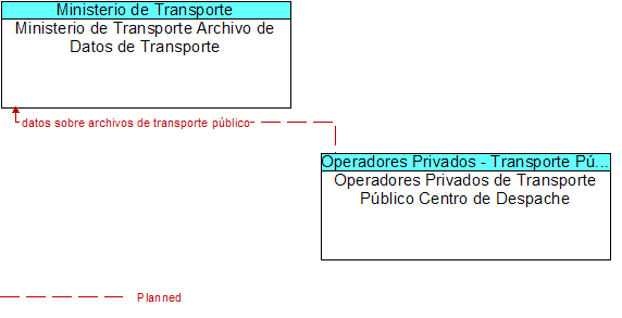 Ministerio de Transporte Archivo de Datos de Transporte to Operadores Privados de Transporte Pblico Centro de Despache Interface Diagram