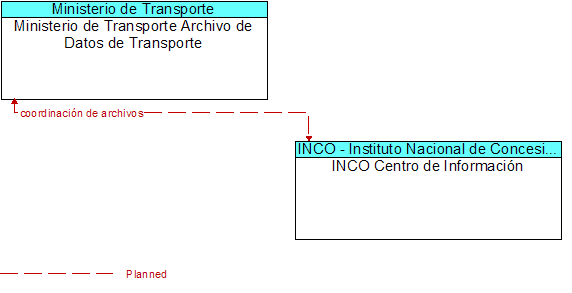 Ministerio de Transporte Archivo de Datos de Transporte to INCO Centro de Informacin Interface Diagram