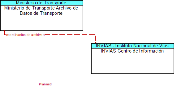 Ministerio de Transporte Archivo de Datos de Transporte to INVIAS Centro de Informacin Interface Diagram