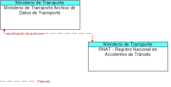 Ministerio de Transporte Archivo de Datos de Transporte to RNAT - Registro Nacional de Accidentes de Trnsito Interface Diagram