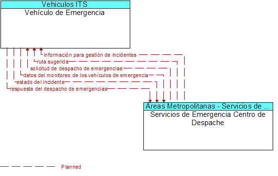 Vehculo de Emergencia to Servicios de Emergencia Centro de Despache Interface Diagram