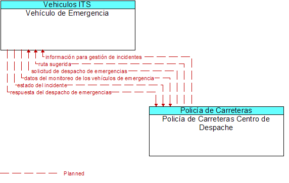 Vehculo de Emergencia to Polica de Carreteras Centro de Despache Interface Diagram