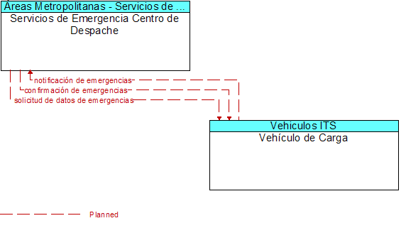 Servicios de Emergencia Centro de Despache to Vehculo de Carga Interface Diagram