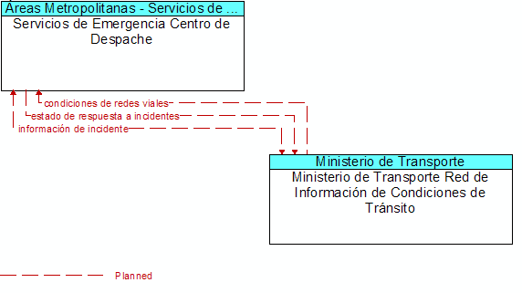 Servicios de Emergencia Centro de Despache to Ministerio de Transporte Red de Informacin de Condiciones de Trnsito Interface Diagram