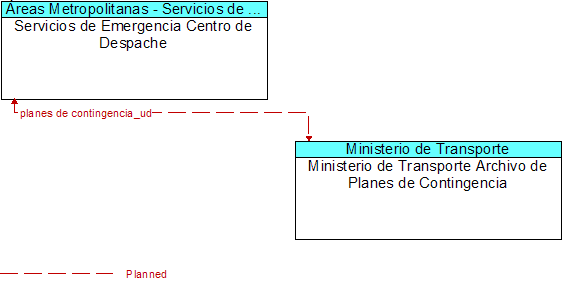 Servicios de Emergencia Centro de Despache to Ministerio de Transporte Archivo de Planes de Contingencia Interface Diagram