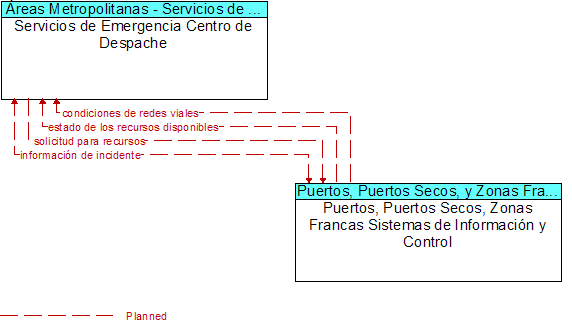 Servicios de Emergencia Centro de Despache to Puertos, Puertos Secos, Zonas Francas Sistemas de Informacin y Control Interface Diagram