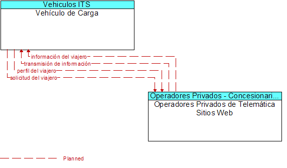 Vehculo de Carga to Operadores Privados de Telemtica Sitios Web Interface Diagram
