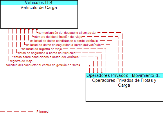 Vehculo de Carga to Operadores Privados de Flotas y Carga Interface Diagram