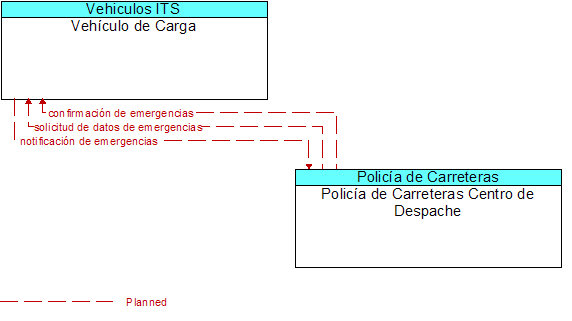 Vehculo de Carga to Polica de Carreteras Centro de Despache Interface Diagram