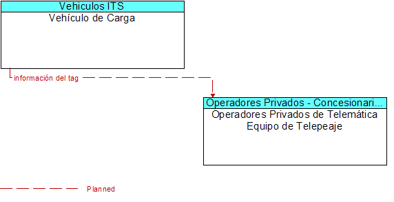 Vehculo de Carga to Operadores Privados de Telemtica Equipo de Telepeaje Interface Diagram