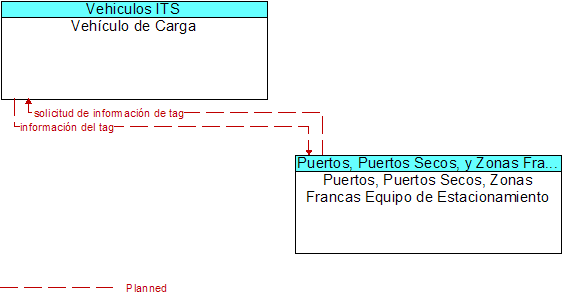 Vehculo de Carga to Puertos, Puertos Secos, Zonas Francas Equipo de Estacionamiento Interface Diagram