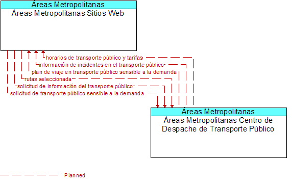 reas Metropolitanas Sitios Web to reas Metropolitanas Centro de Despache de Transporte Pblico Interface Diagram