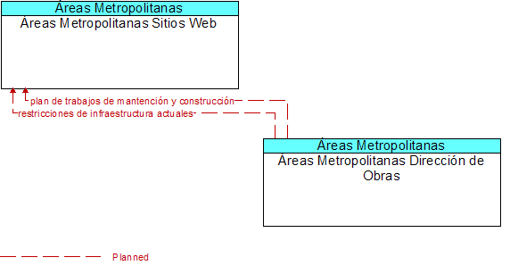 reas Metropolitanas Sitios Web to reas Metropolitanas Direccin de Obras Interface Diagram