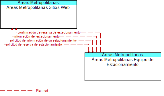 reas Metropolitanas Sitios Web to reas Metropolitanas Equipo de Estacionamiento Interface Diagram