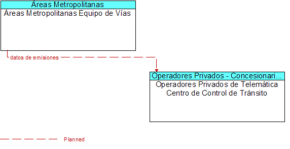 reas Metropolitanas Equipo de Vas to Operadores Privados de Telemtica Centro de Control de Trnsito Interface Diagram