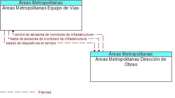 reas Metropolitanas Equipo de Vas to reas Metropolitanas Direccin de Obras Interface Diagram