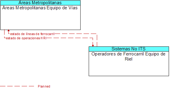reas Metropolitanas Equipo de Vas to Operadores de Ferrocarril Equipo de Riel Interface Diagram