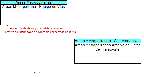 reas Metropolitanas Equipo de Vas to reas Metropolitanas Archivo de Datos de Transporte Interface Diagram