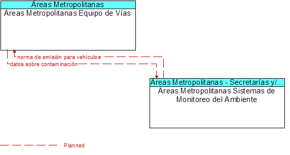reas Metropolitanas Equipo de Vas to reas Metropolitanas Sistemas de Monitoreo del Ambiente Interface Diagram